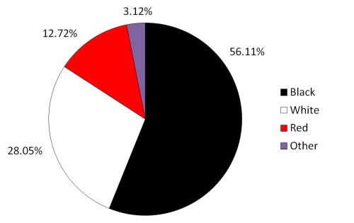 英语作文图表题_英语口语大赛图表类题_excel 图表练习题