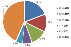 2015电脑品牌排行榜大全，看完你就知道了