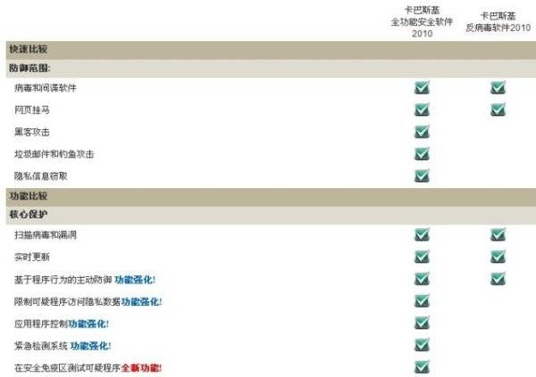 卡巴斯基反病毒软件和安全软件区别