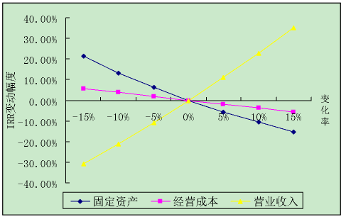 内含报酬率 excel irr_excel 内含报酬率_内含报酬率 excel