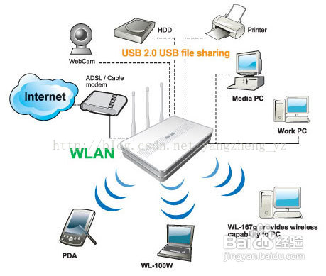 猫 路由器 交换机