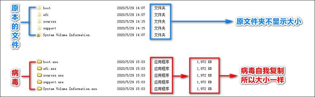 一张查杀过计算机病毒的u盘,其中不可能再有病毒