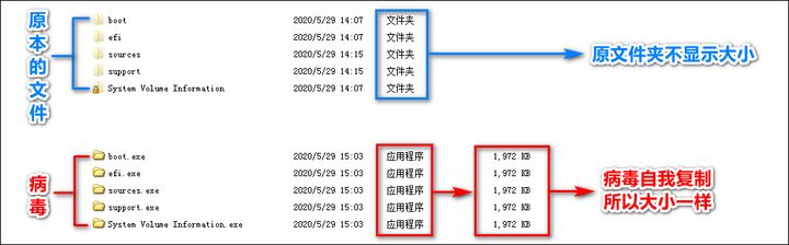 一张查杀过计算机病毒的u盘,其中不可能再有病毒