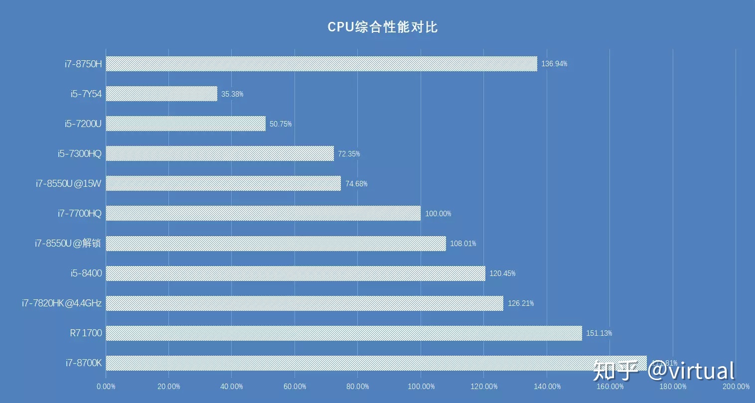 移动和桌面cpu