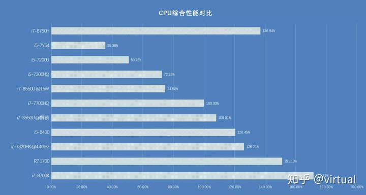 移动和桌面cpu