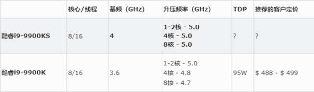 台北电脑展，intel 发布全核5ghz i9 9900ks，能不能不逗消费者