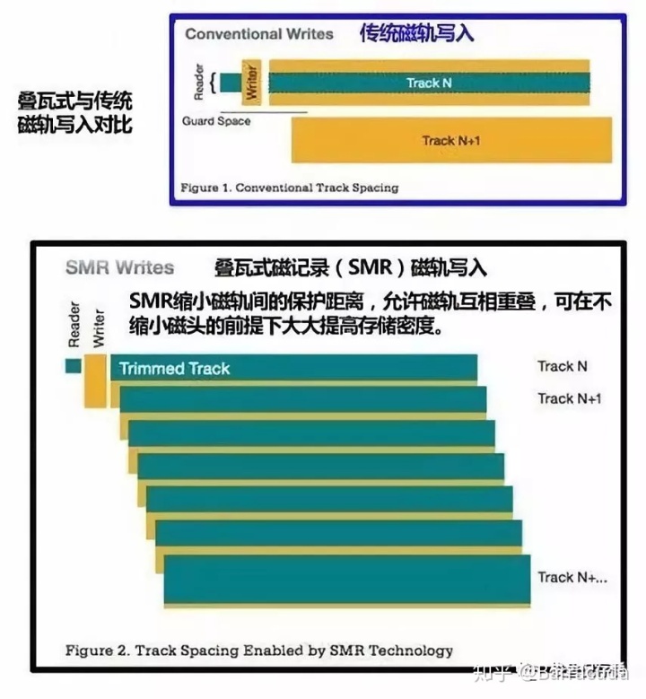 硬盘磁头读取原理