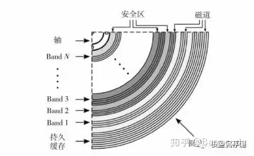硬盘磁头读取原理