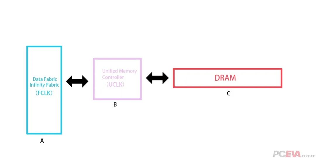 
Zen环形总线的内存控制器频率是4000MHz吗？