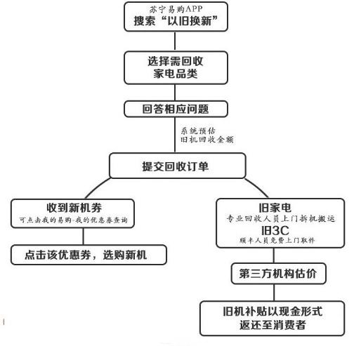 苏宁显示器以旧换新