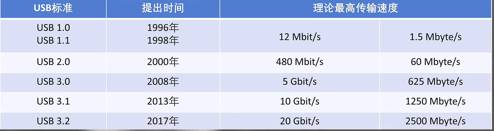 USB你真的了解吗？