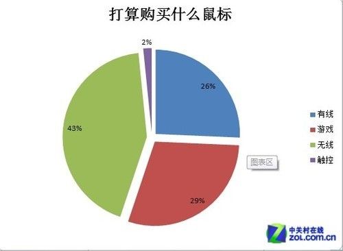 高戈纳尔刷新规律_鼠标报告率500和1000_鼠标刷新率越高越好