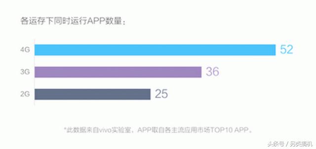 手机多少运行内存才够用，3G够用吗？