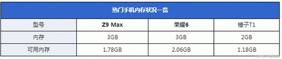 手机多少运行内存才够用，3G够用吗？