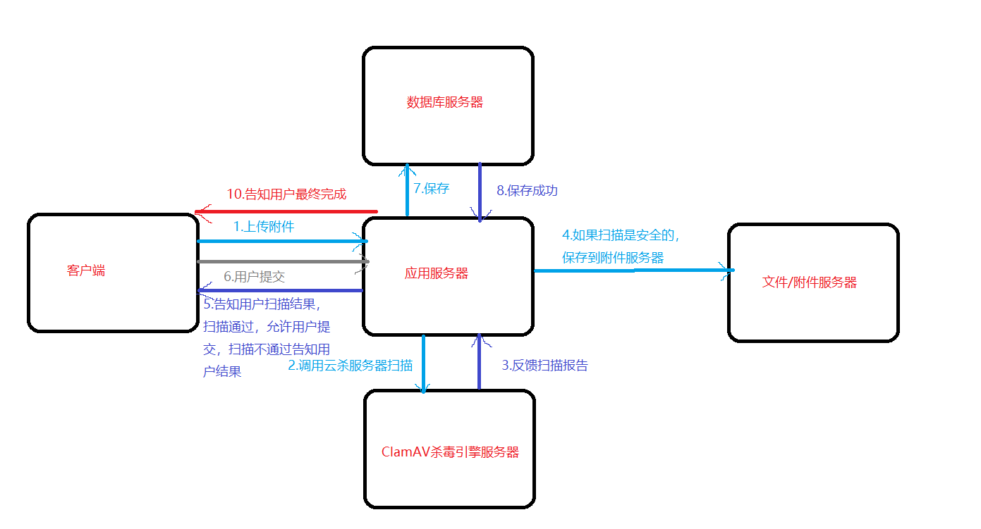联网云查杀