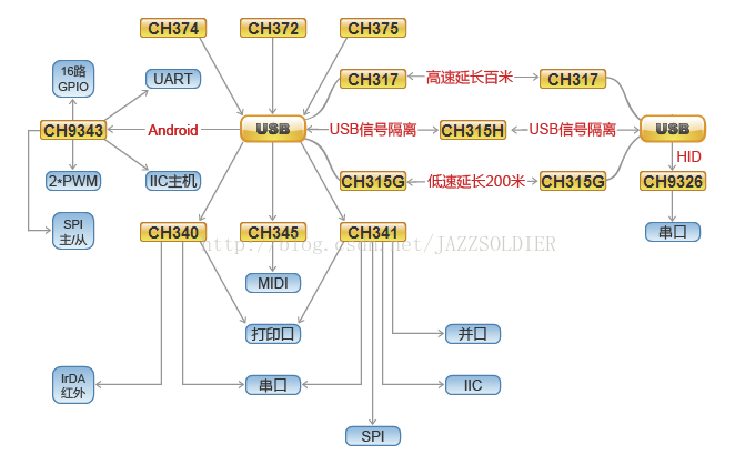 usb键盘控制芯片
