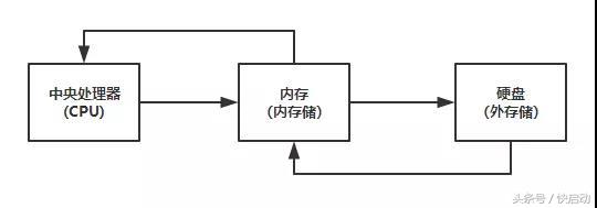 旧电脑升级是升内存还是SSD？按照这个原则就对了！