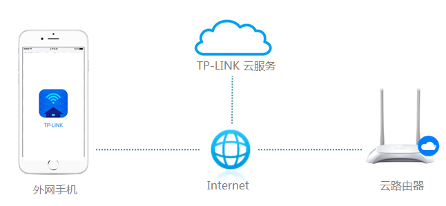 tplink路由器远程登录