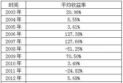 beta系数计算 excel_beta系数 excel_matlab计算beta系数
