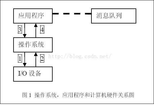 钩子原理及实例：实现键盘钩子截获密码_第1张图片