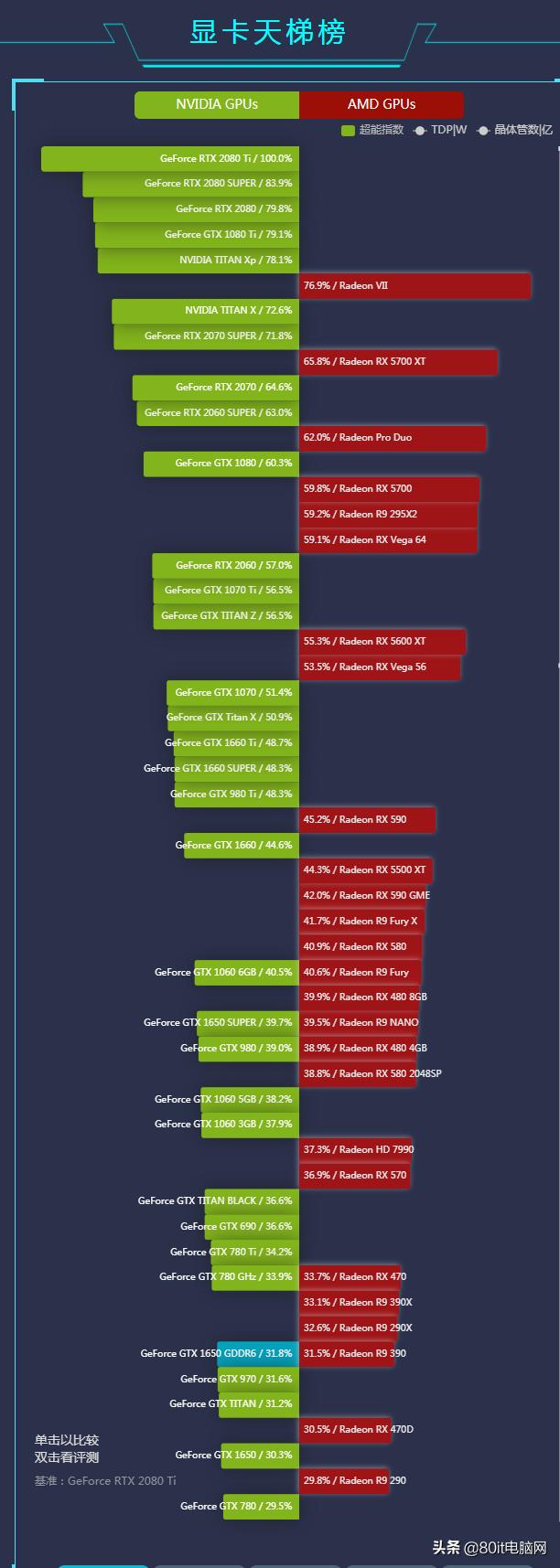 笔记本电脑显卡天梯图（2020年笔记本显卡天梯图）