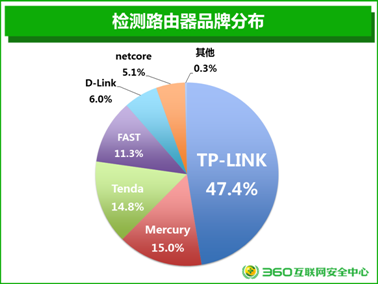 家用路由器安全报告：90.2%路由器存在漏洞 