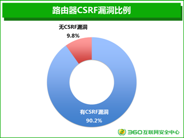 家用路由器安全报告：90.2%路由器存在漏洞 