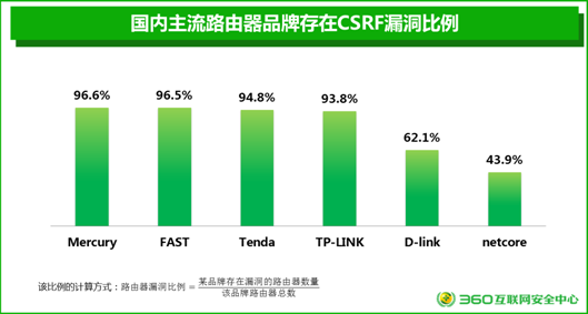 家用路由器安全报告：90.2%路由器存在漏洞 