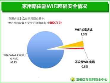 家用路由器安全报告：90.2%路由器存在漏洞 