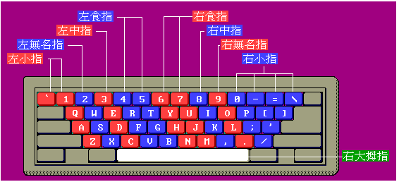 键盘数字键盲打