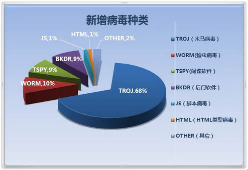 什么电脑病毒最厉害_病毒和细菌哪个厉害_蠕虫病毒厉害吗