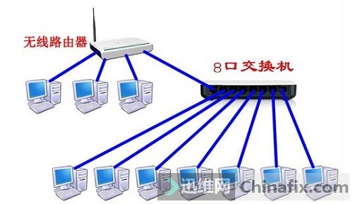 路由器有键换机的_把路由器设置成交换机_ma5620配置成交换机