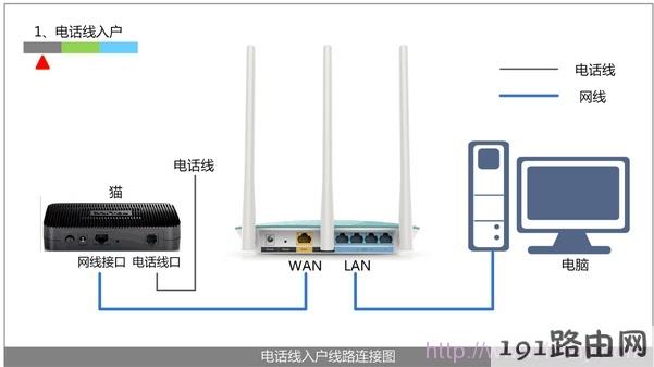 电话线上网是路由器的正确安装方法