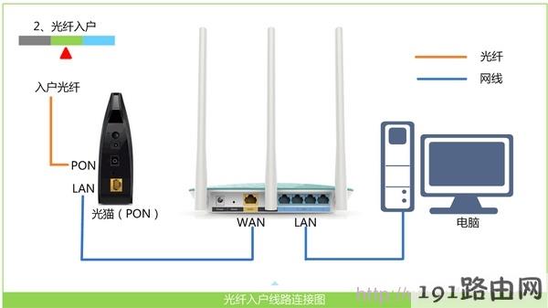 光钎上网时路由器的安装方法