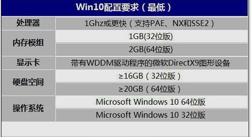 win10系统对电脑配置要求是什么