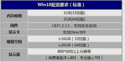 win10系统对电脑配置要求是什么