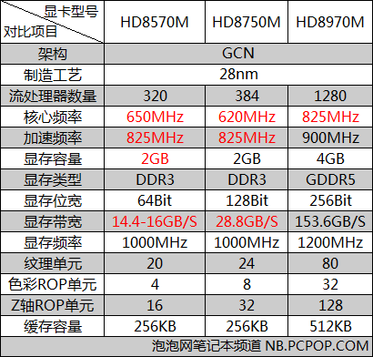提升不大 AMD R系列移动显卡规格分析 