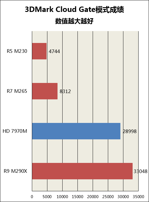 提升不大 AMD R系列移动显卡规格分析 