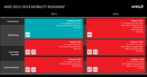 AMD显卡规格分析 