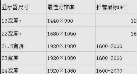 鼠标分辨率多高才适合