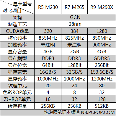 提升不大AMDR系列移动显卡规格分析