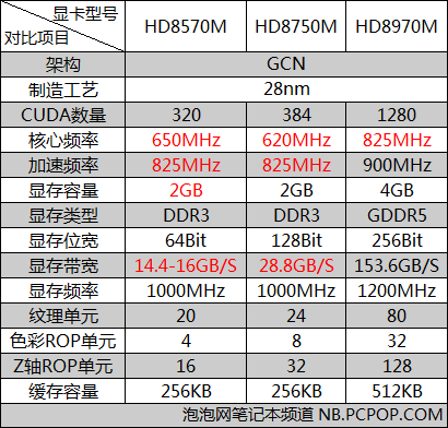 提升不大AMDR系列移动显卡规格分析