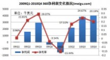 360杀毒软件公司的收入来源是怎样的