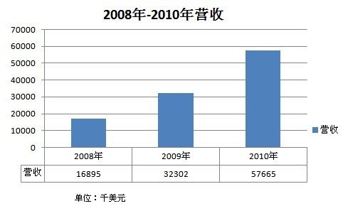 360杀毒软件公司的收入来源是怎样的