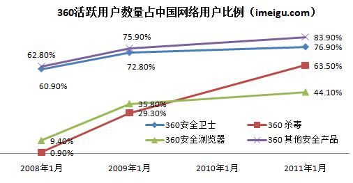 360杀毒软件公司的收入来源是怎样的