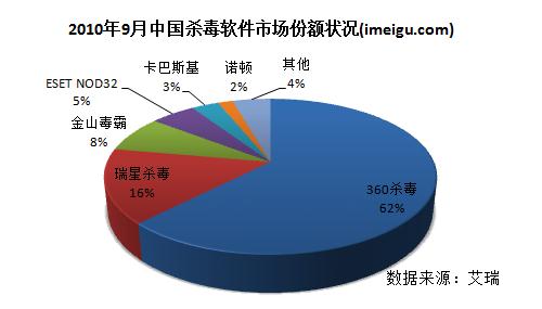 360杀毒软件公司的收入来源是怎样的