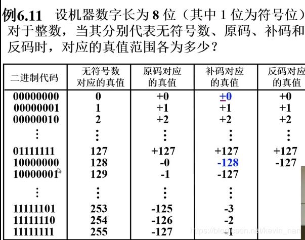 计算机补码和编码运算_计算机原码 补码 反码 快速换算_excel 计算机补码运算