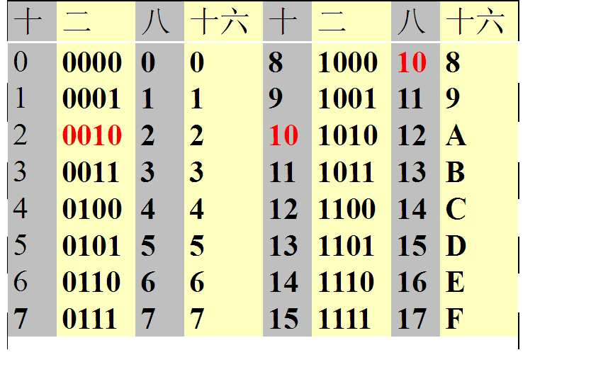 excel 计算机补码运算_计算机原码 补码 反码 快速换算_计算机补码和编码运算
