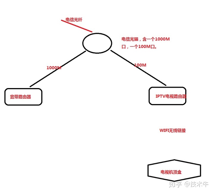 电信机顶盒连接路由器