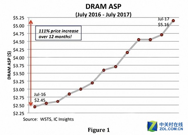 内存涨价持续一年之久，天灾背后的真相我们不得而知